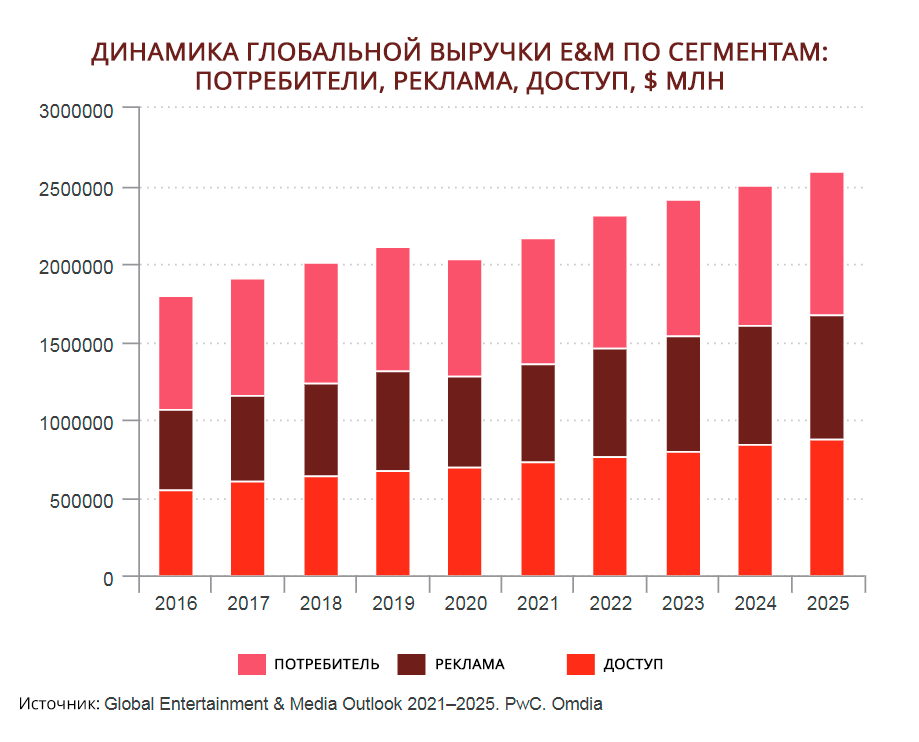 Потоковый, игровой, пользовательский: какой контент мы будем потреблять в ближайшие годы