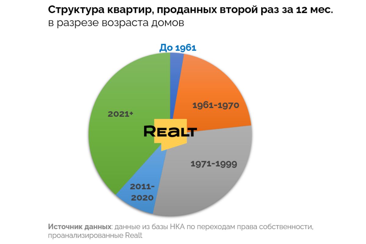 Сколько квартир покупают в&nbsp;Минске для перепродажи