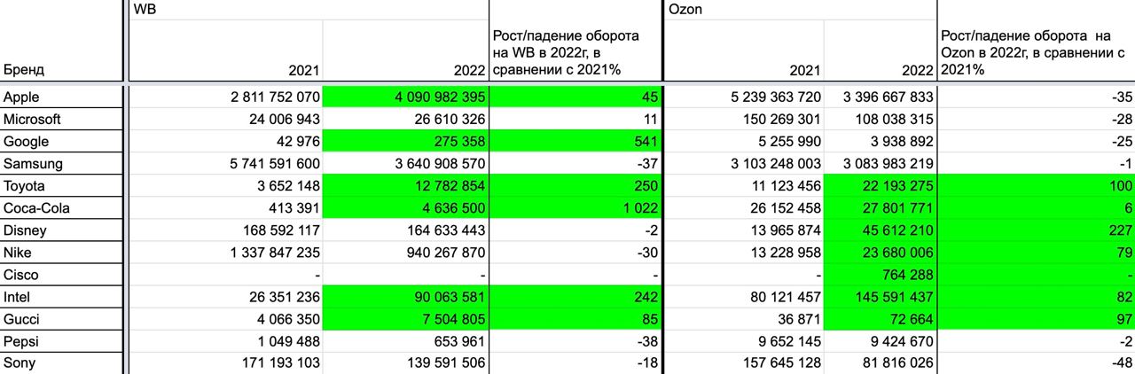 Ушедшие Apple и&nbsp;Samsung стали лидерами по&nbsp;продажам на&nbsp;российских маркетплейсах