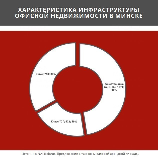 Рекордная вакантность и новые площади. Что происходит на рынке офисной недвижимости