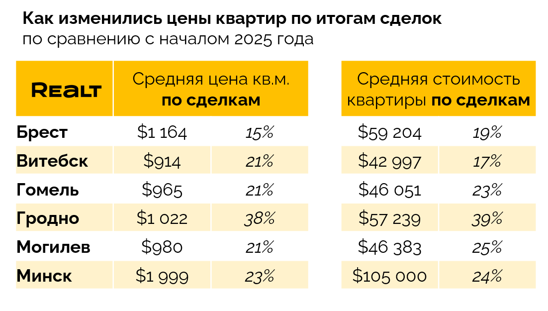Кто перегнал Минск по&nbsp;росту цен на&nbsp;жилье? Посмотрели, что происходит с&nbsp;квартирами в&nbsp;областных городах (и&nbsp;очень удивились)