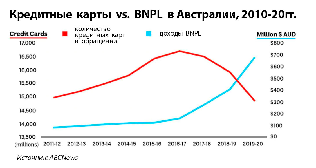BNPL: микроэкономика рассрочки против макроэкономики долга