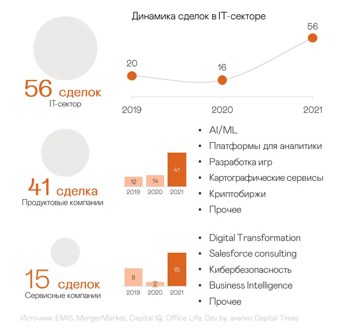 Обзор рынка M&A Беларуси: рост до $2 млрд и 85% «айтишки»
