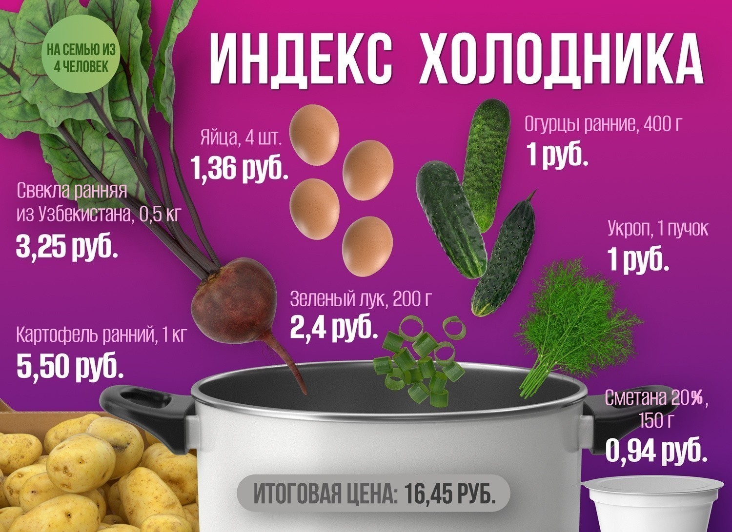 Индекс холодника. Посмотрели, во сколько обойдется белорусский летний суп