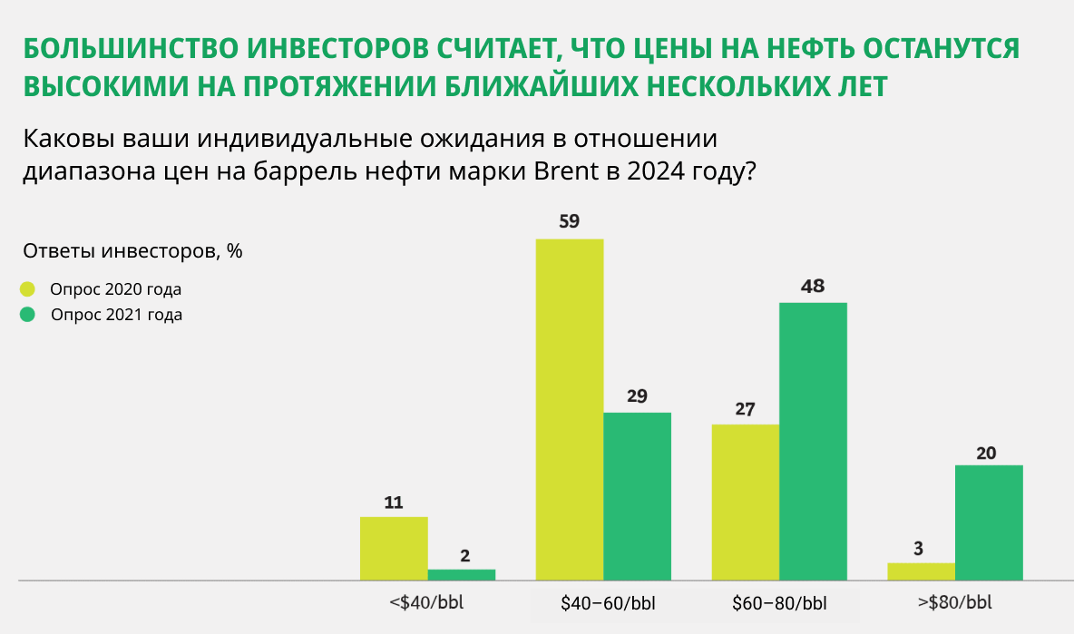 Дорого и надолго. Как институциональные инвесторы видят будущее нефти и газа