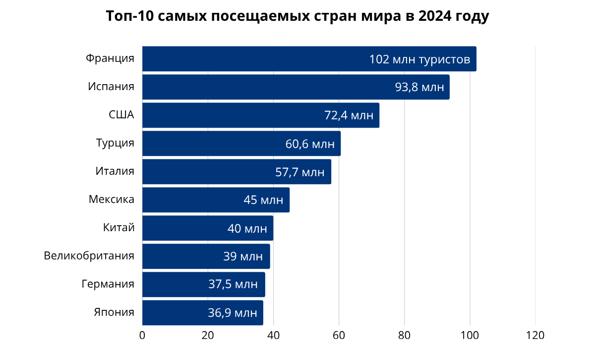 Всемирная туристская организация обновила рейтинг самых посещаемых стран мира