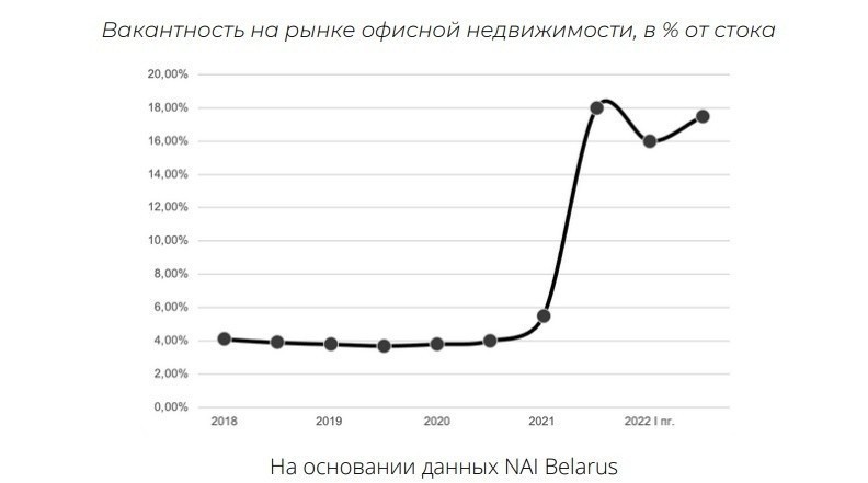 Ставки за&nbsp;одинаковые метры отличаются в&nbsp;два раза. Что происходит с&nbsp;минскими офисами