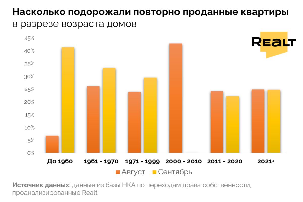 Сколько квартир покупают в&nbsp;Минске для перепродажи
