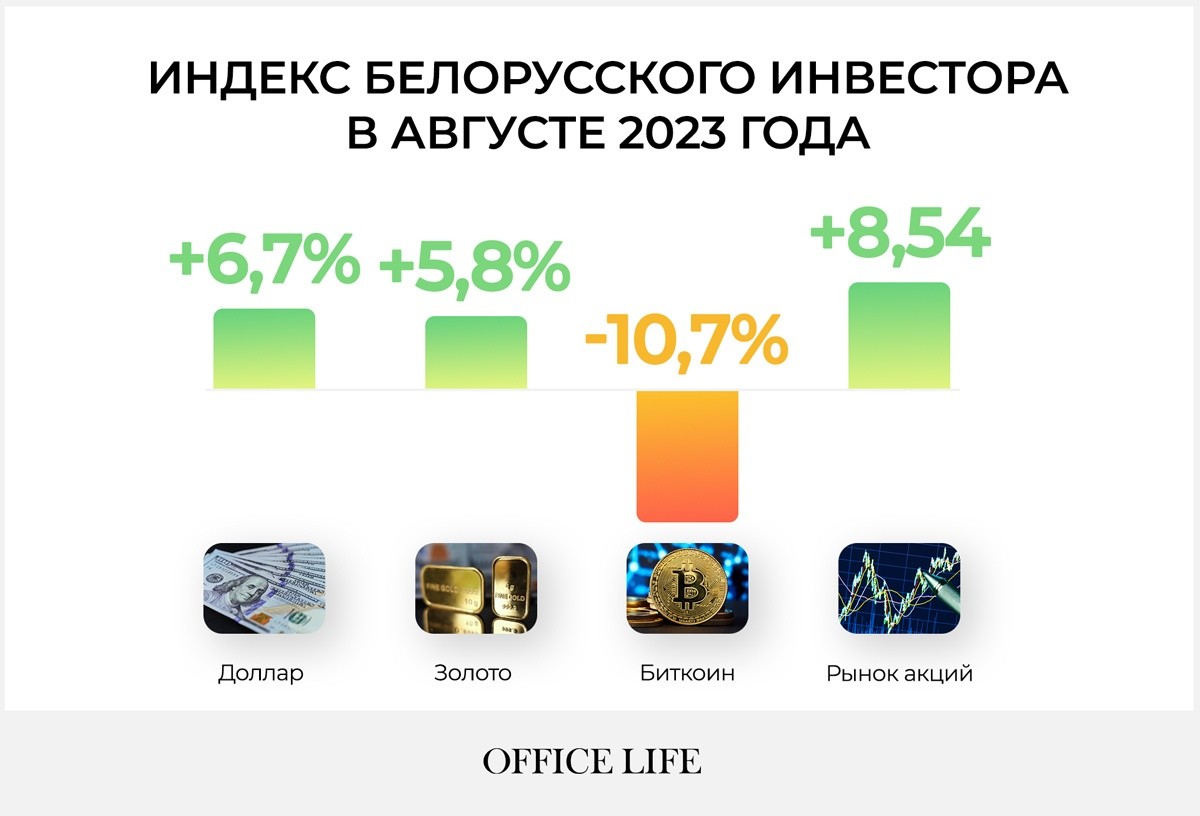 Индекс инвестора в августе: на чем можно было заработать больше всего