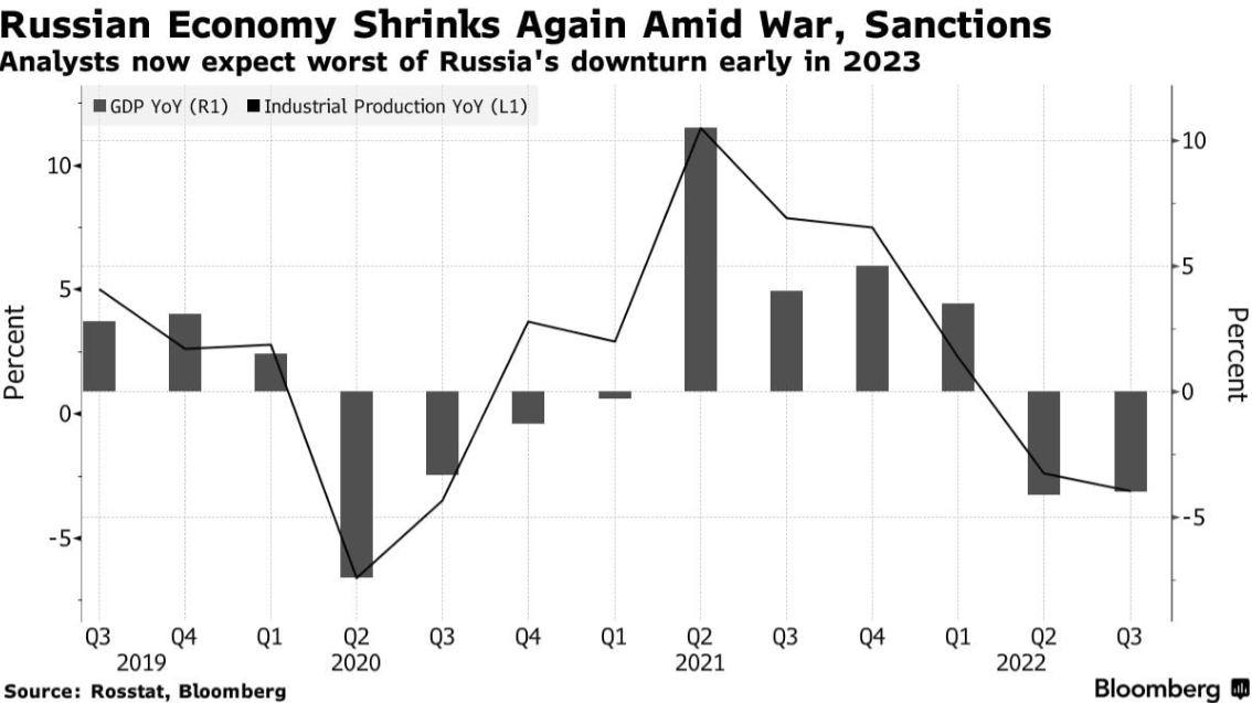 Экономика России достигнет пика рецессии в&nbsp;начале 2023 года&nbsp;— Bloomberg