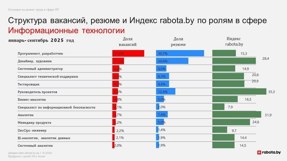 В&nbsp;IT&nbsp;количество вакансий снова растет быстрее, чем во&nbsp;всей экономике. Кто и&nbsp;за&nbsp;сколько сейчас ищет «айтишников»
