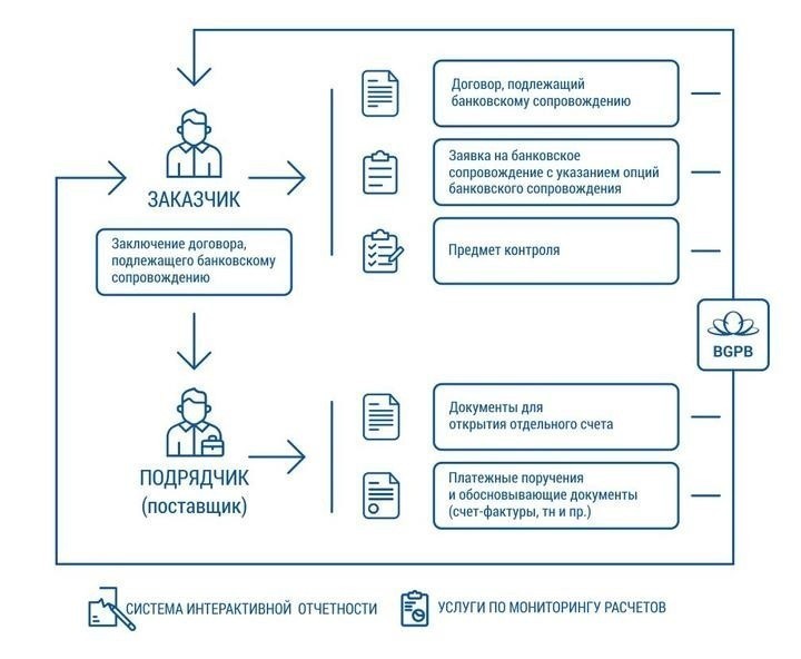 Контроль стройинвестиций в режиме реального времени: как это работает?
