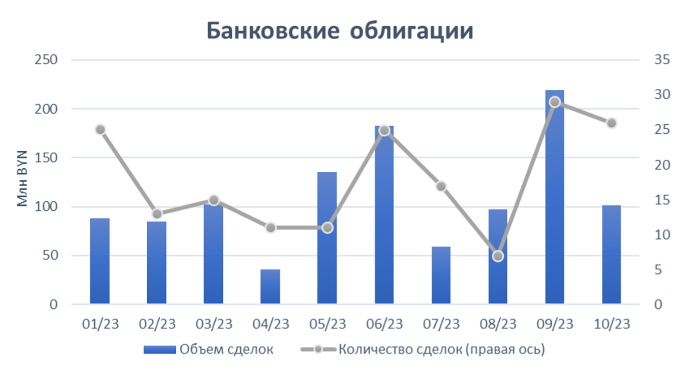 В октябре объем торгов на Белорусской валютно-фондовой бирже был рекордным: что происходит