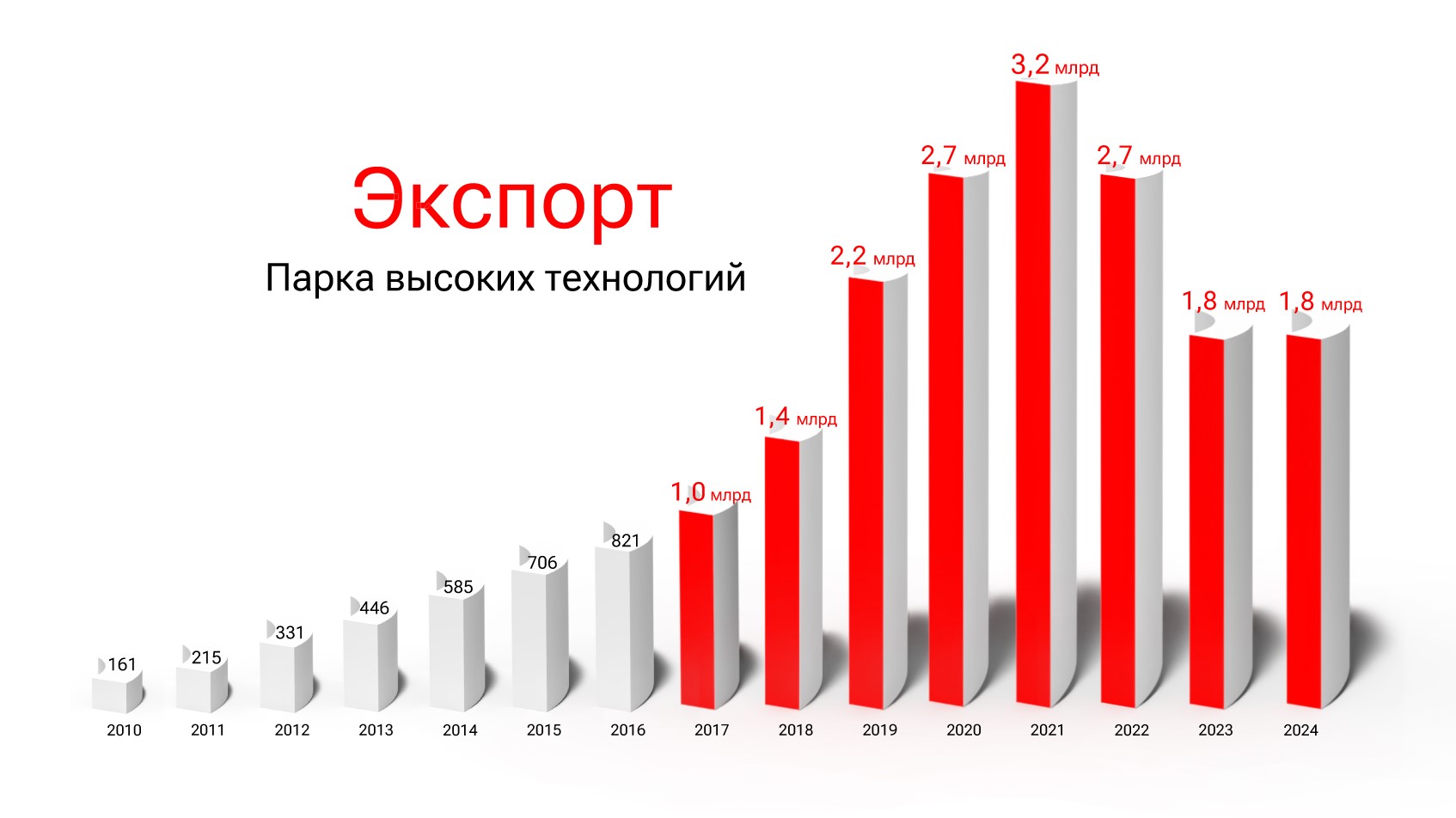 За&nbsp;год в&nbsp;ПВТ стало больше резидентов. А&nbsp;как изменился экспорт