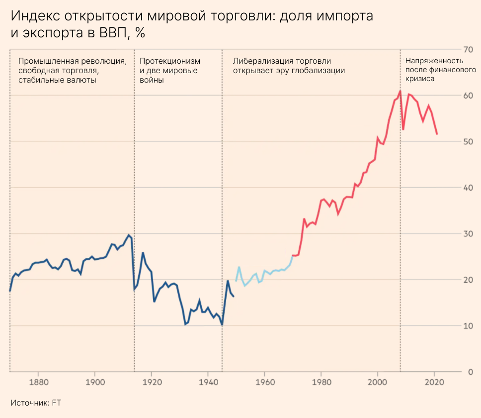 Приведут ли санкции против России к спаду открытой торговли? 