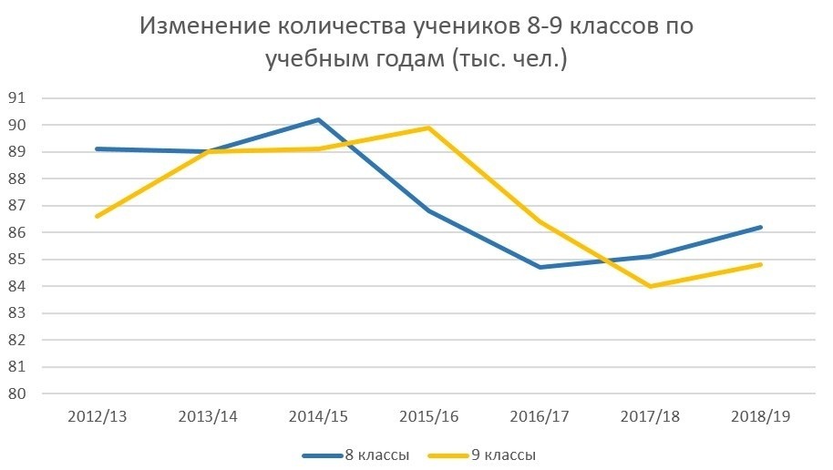 Изменение количества учеников 8-9 классов по учебным годам 