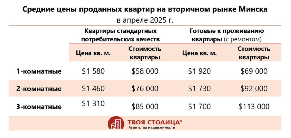Цены на однокомнатные квартиры в Минске достигли максимума за 12 лет