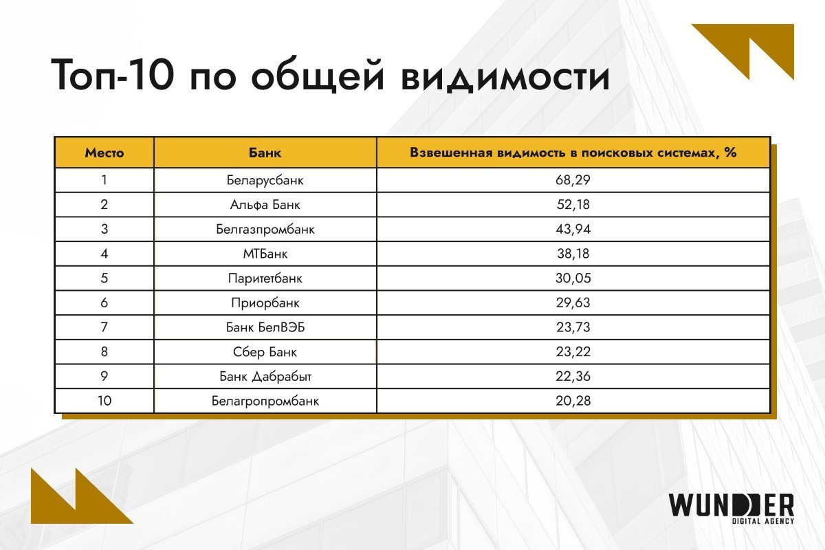 В Беларуси обновили SEO-рейтинг банков: Беларусбанк потерял 15% видимости сайта