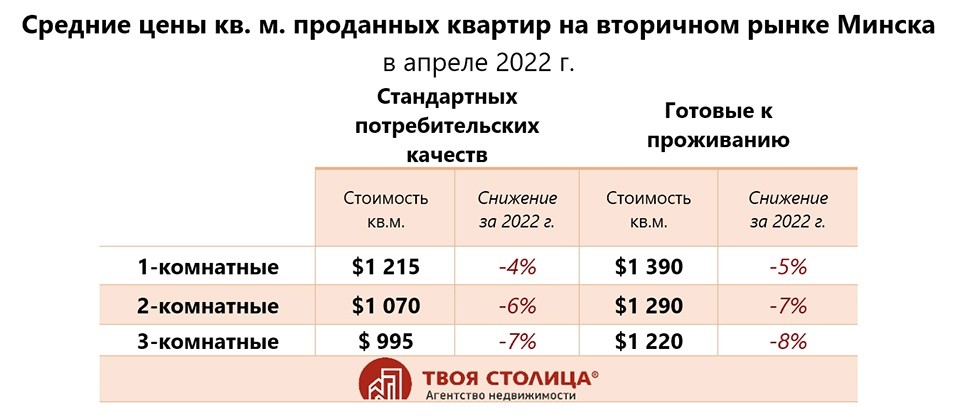 Дождались «квадрата» по&nbsp;$1000. Что сейчас происходит на&nbsp;столичном рынке жилья