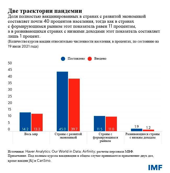 Уколоться и восстанавливаться. Главный экономист МВФ про пути и риски преодоления коронакризиса