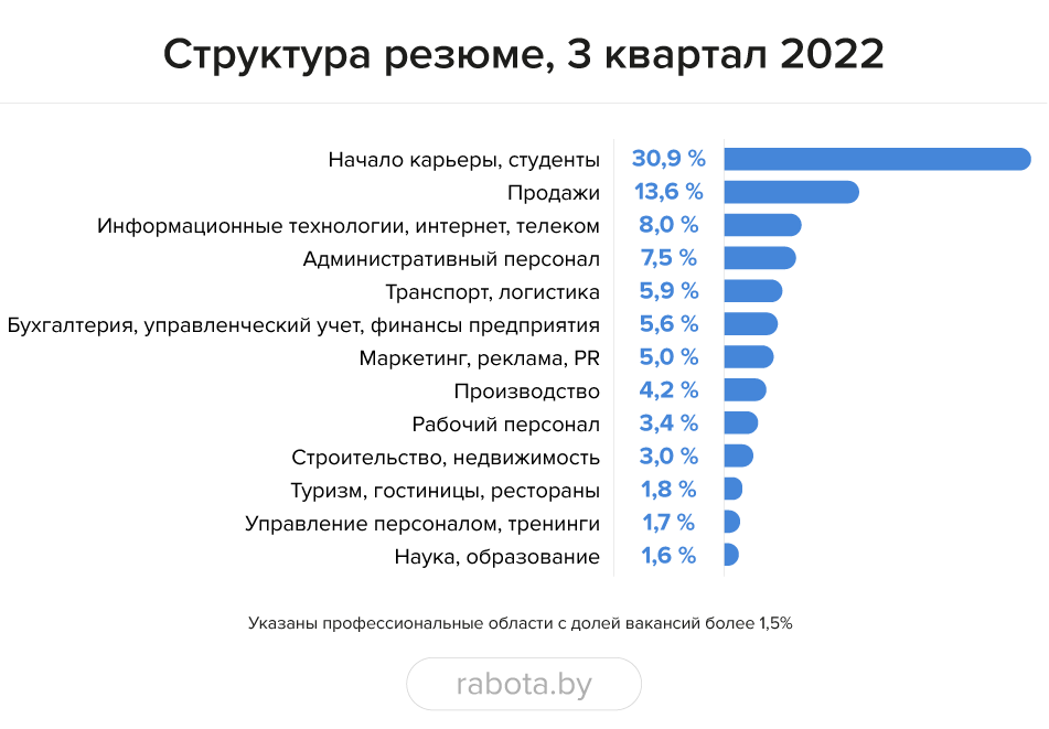 Вакансий стало больше везде, кроме&nbsp;IT: что нового на&nbsp;рынке труда Беларуси