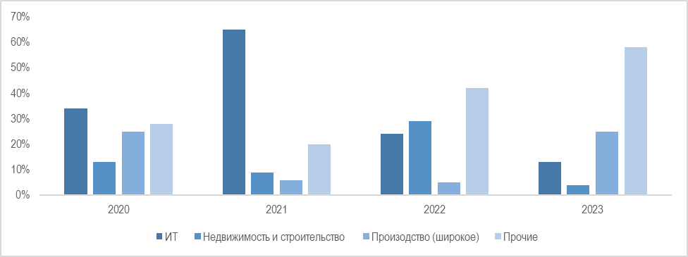 Эффект Kronospan: рынок M&A вырос в 2023 году в четыре раза. Топ-9 сделок