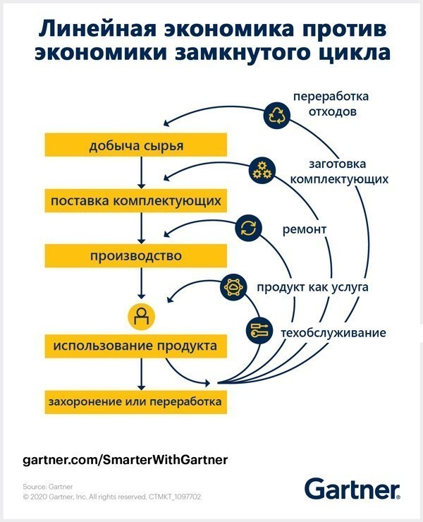 Цепочки, которые не&nbsp;рвутся. Три стратегии и&nbsp;будущее цепочки поставок от&nbsp;Gartner