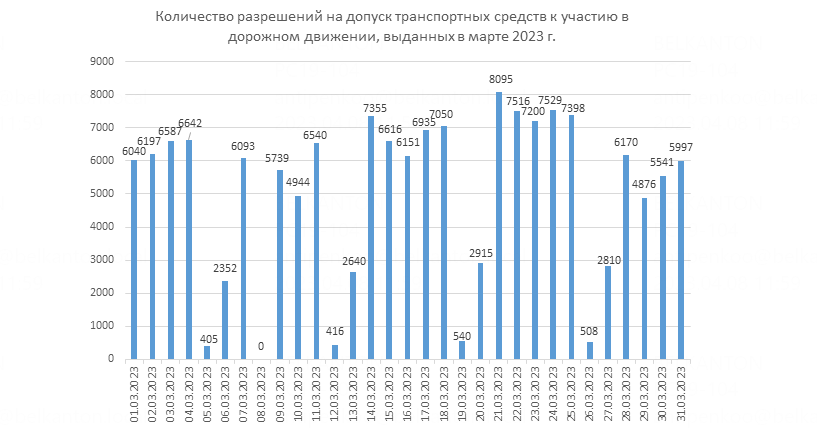 Чаще всего белорусские водители ездят на&nbsp;техосмотр по&nbsp;вторникам