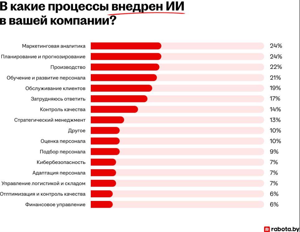 Опрос: две из десяти компаний в Беларуси интегрировали ИИ в бизнес-процессы 