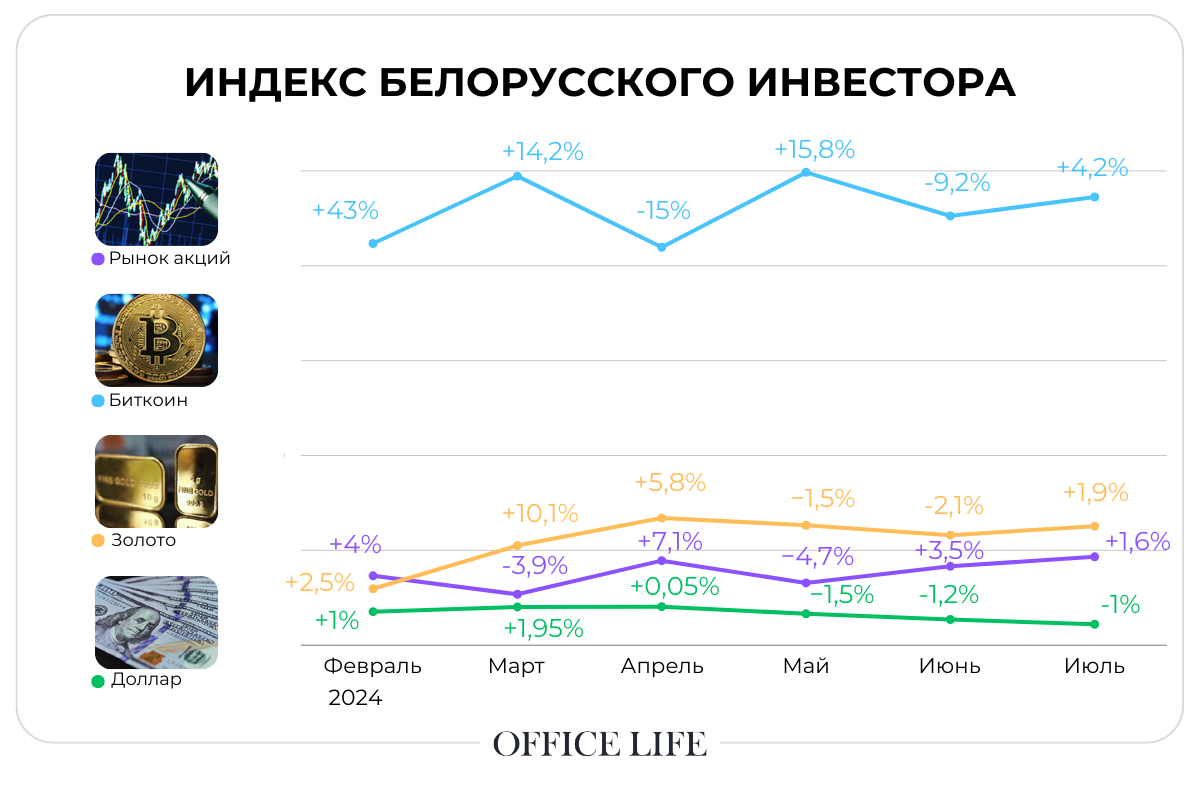 Индекс инвестора за&nbsp;июль: какие из&nbsp;популярных у&nbsp;белорусов активов оказались в&nbsp;плюсе