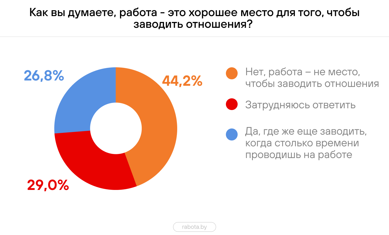 Сплетни, стрессы, накал страстей. Как в компаниях относятся к служебным романам