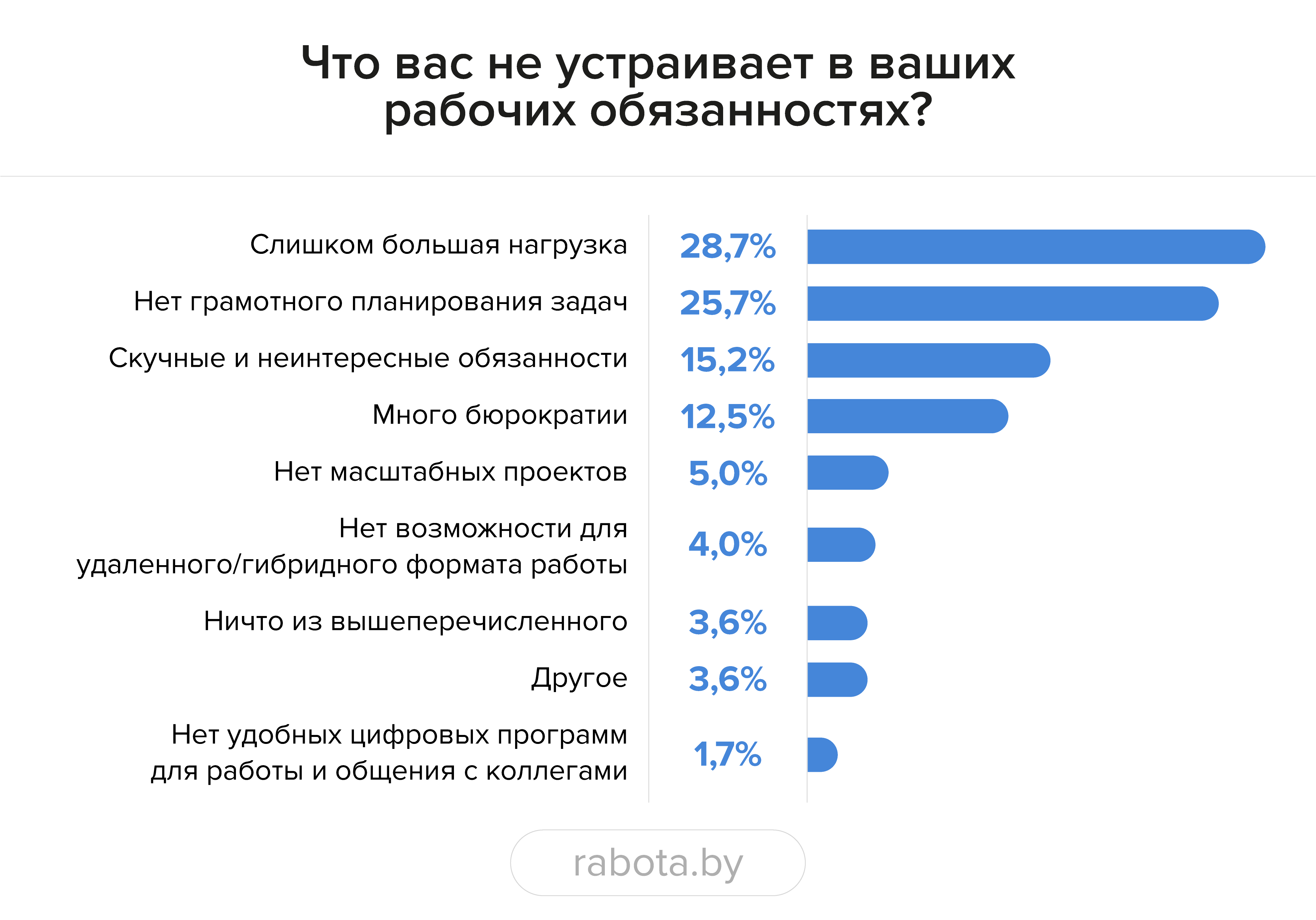 Почти каждый третий белорус хочет в ближайшее время сменить работу