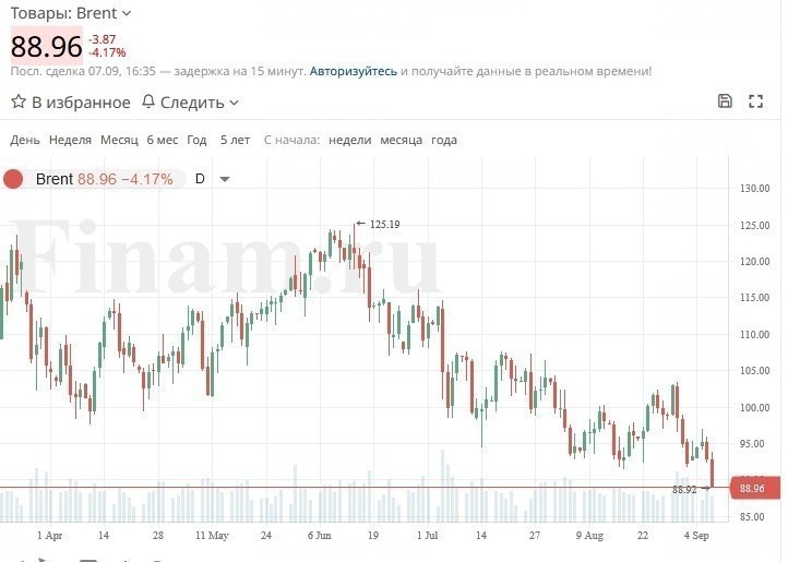 Цены на&nbsp;нефть Brent упали ниже $89 за&nbsp;баррель впервые с&nbsp;8&nbsp;февраля