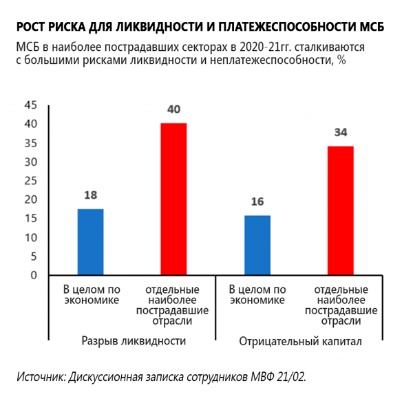 Отложенные банкротства и неотложные меры