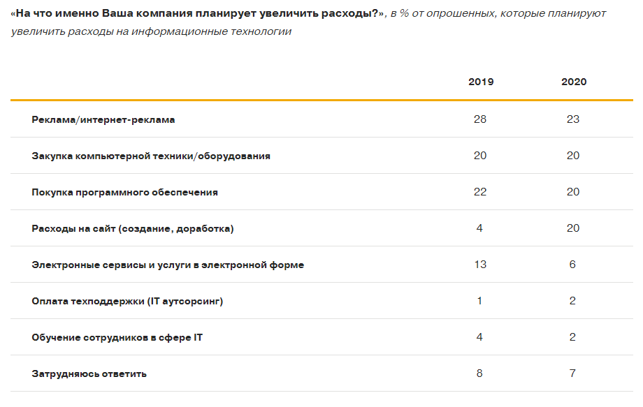 Малая и средняя цифровизация: на что расходует ИТ-бюджеты российский МСБ