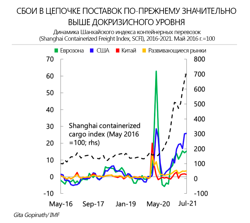 Как кризис цепочки поставок подталкивает рост цен и&nbsp;деглобализацию