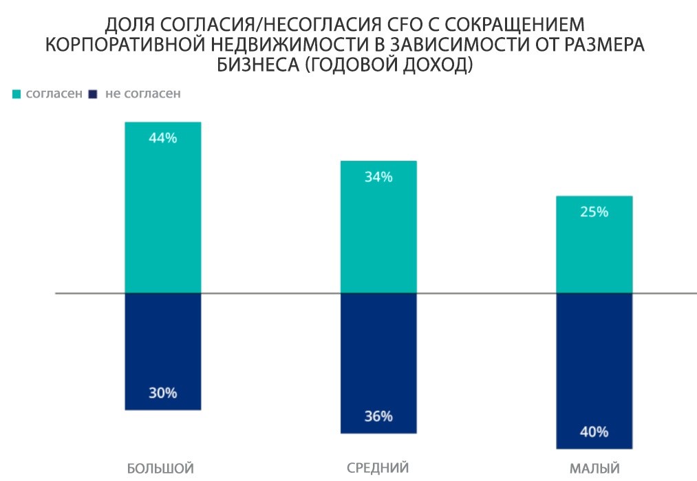 Доля согласия/несогласия CFO с сокращением корпоративной недвижимости в зависимости от размера бизнеса (годовой доход)