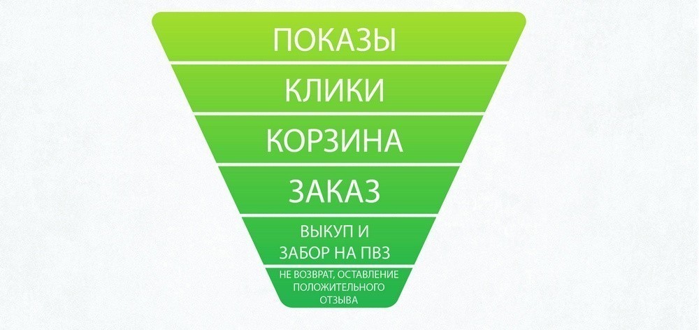 Как поднять карточку на маркетплейсе в топ продаж. Детальная инструкция