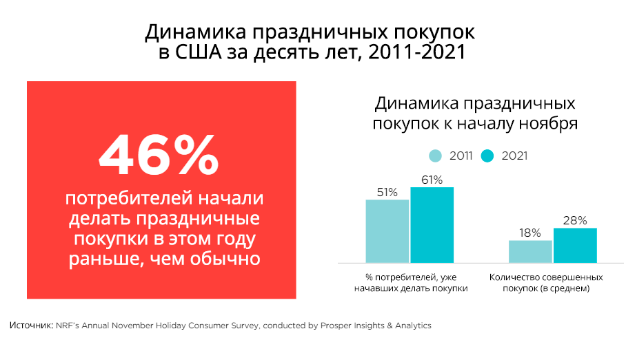 9&nbsp;трендов Черной Пятницы-2021&nbsp;в США