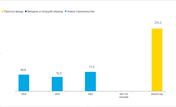 Новое предложение спекулятивной качественной торговой недвижимости, тыс. кв. м