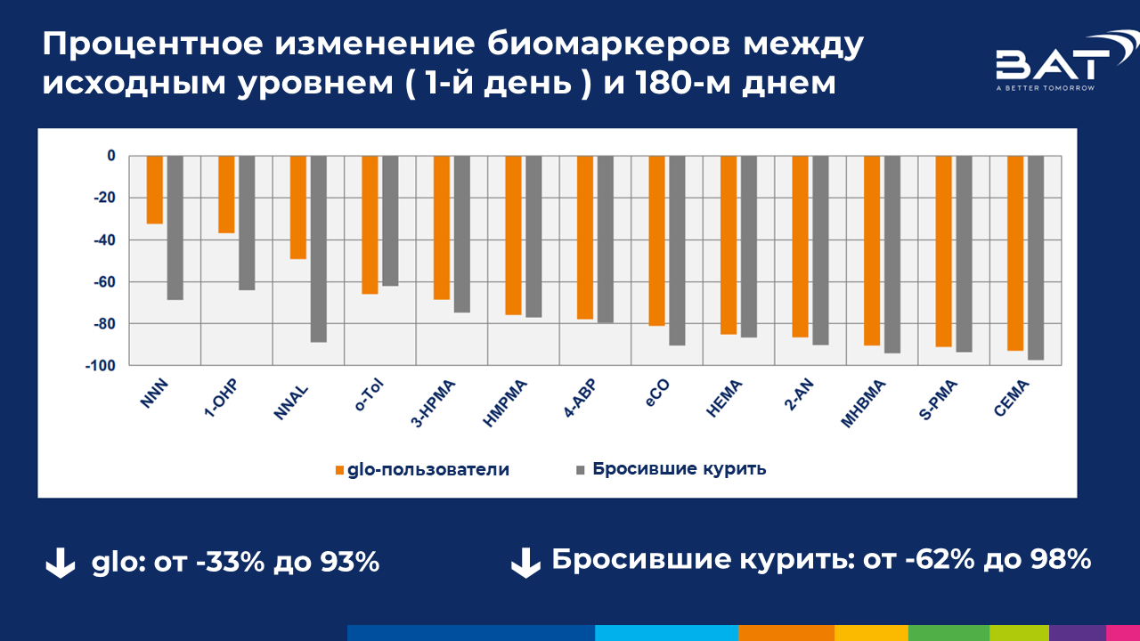 Исследования: количество токсинов в&nbsp;организме курильщика можно снизить