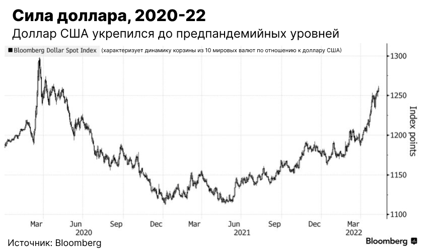 Глобальный тормоз: чем плох сильный доллар и повышение ставок ФРС