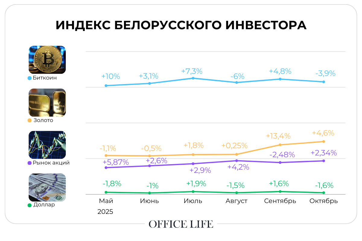 Нужно&nbsp;ли продавать золото и&nbsp;биткоины, и&nbsp;сколько будет стоит доллар: индекс инвестора от&nbsp;OL