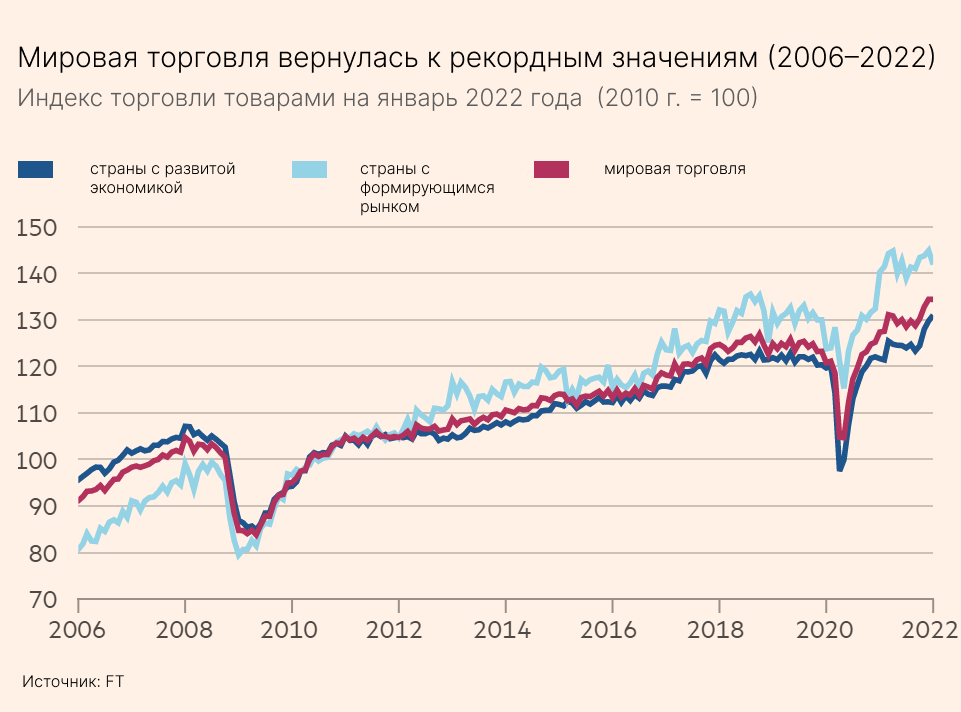 Приведут ли санкции против России к спаду открытой торговли? 