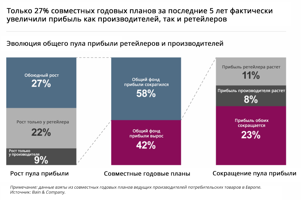 Двое в&nbsp;лодке не&nbsp;считая покупателя. Кризис бизнес-модели современной розничной торговли