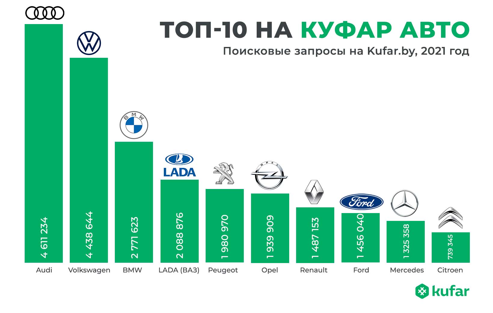iPhone, квартира и Audi: что белорусы искали на Куфаре в 2021 году