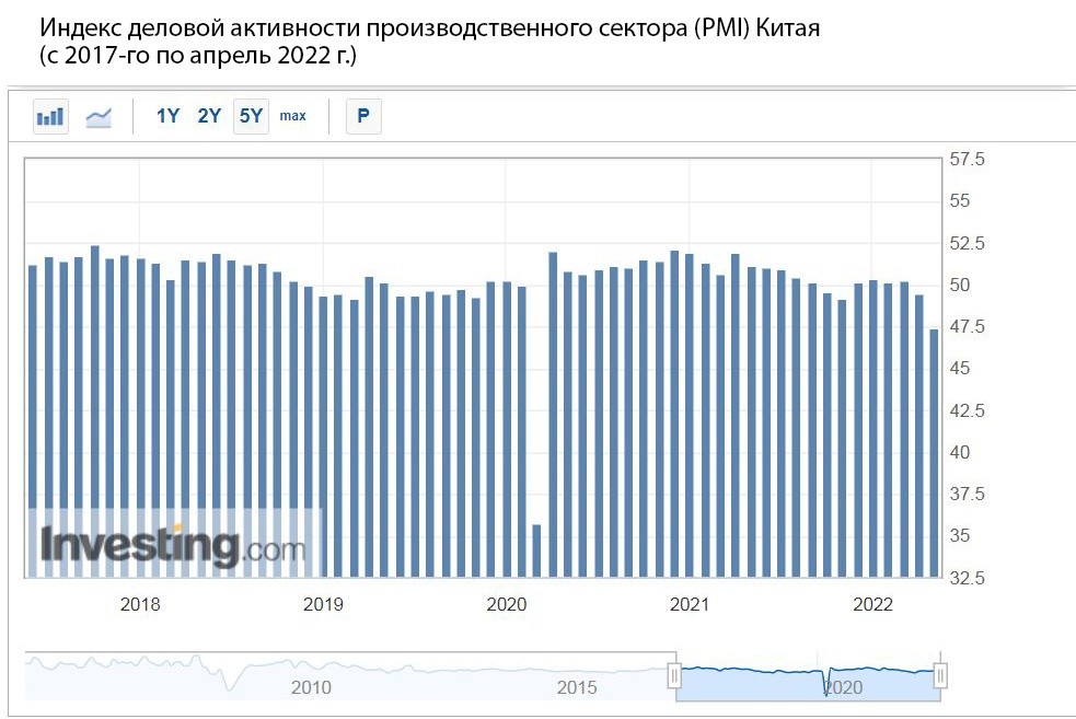 Кто остался у станка? Чем аукнется миру спад производства в Китае