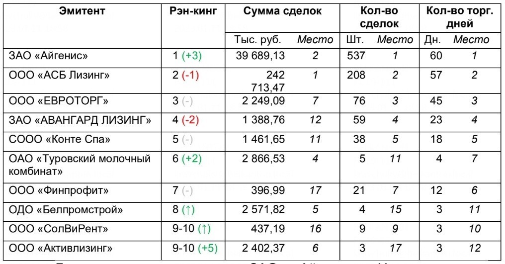 Топ-10 белорусских эмитентов акций и облигаций в конце 2022 года