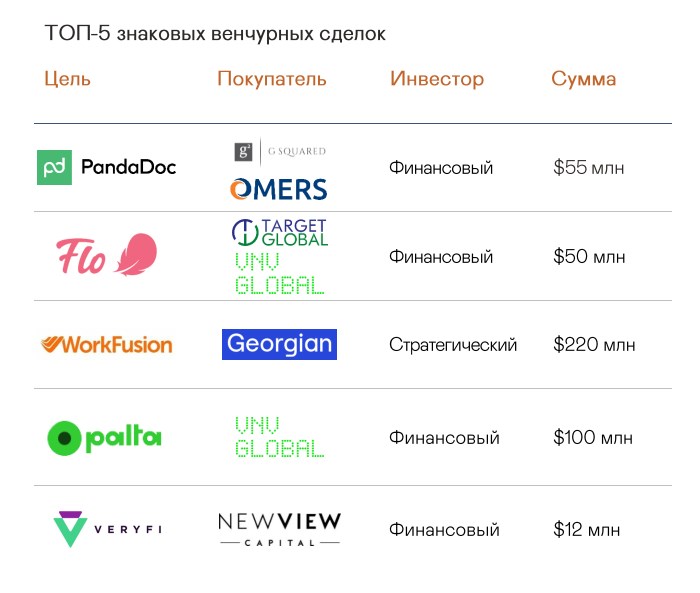 Обзор рынка M&A Беларуси: рост до $2 млрд и 85% «айтишки»