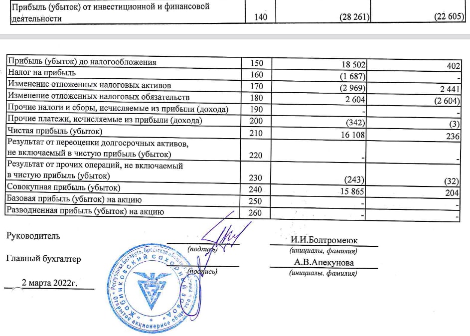 Аудиторы усомнились в&nbsp;будущем «Жабинковского сахарного завода»